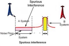 Spurious Interference and Blocking Interference